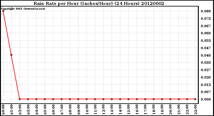 Milwaukee Weather Rain Rate<br>per Hour<br>(Inches/Hour)<br>(24 Hours)