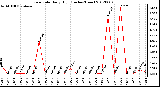 Milwaukee Weather Rain Rate<br>Daily High<br>(Inches/Hour)