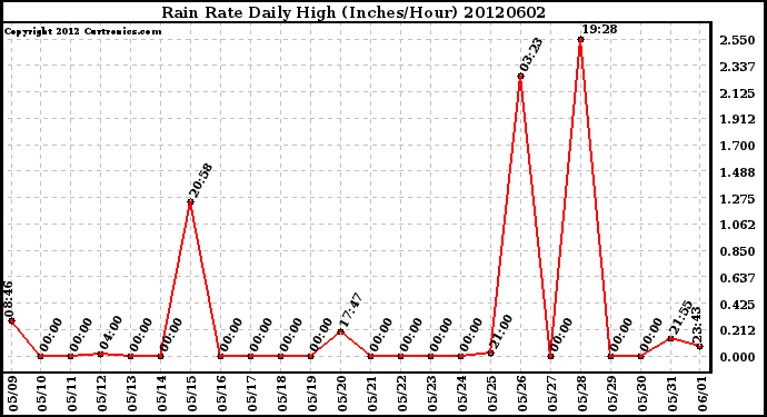 Milwaukee Weather Rain Rate<br>Daily High<br>(Inches/Hour)