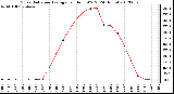 Milwaukee Weather Solar Radiation Average<br>per Hour W/m2<br>(24 Hours)