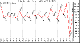 Milwaukee Weather Solar Radiation<br>Daily High W/m2