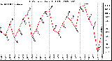 Milwaukee Weather THSW Index<br>Daily High (F)