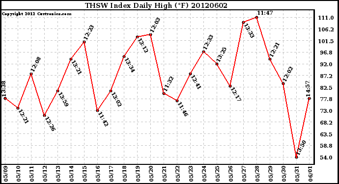 Milwaukee Weather THSW Index<br>Daily High (F)