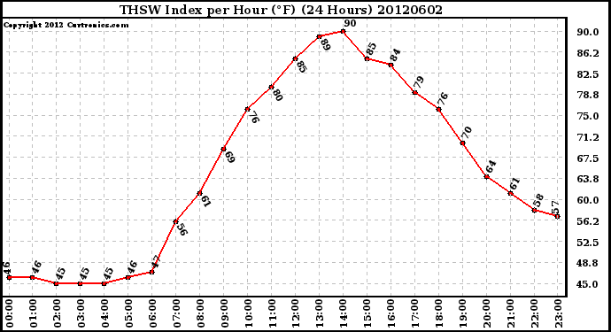 Milwaukee Weather THSW Index<br>per Hour (F)<br>(24 Hours)