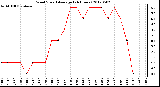 Milwaukee Weather Wind Speed<br>Average<br>(24 Hours)