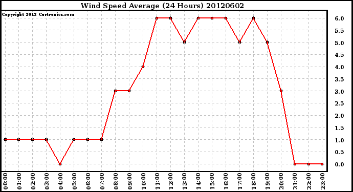 Milwaukee Weather Wind Speed<br>Average<br>(24 Hours)