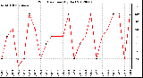 Milwaukee Weather Wind Direction<br>(By Day)