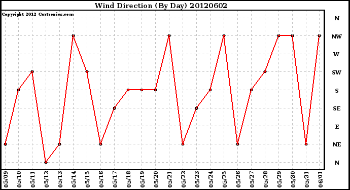 Milwaukee Weather Wind Direction<br>(By Day)