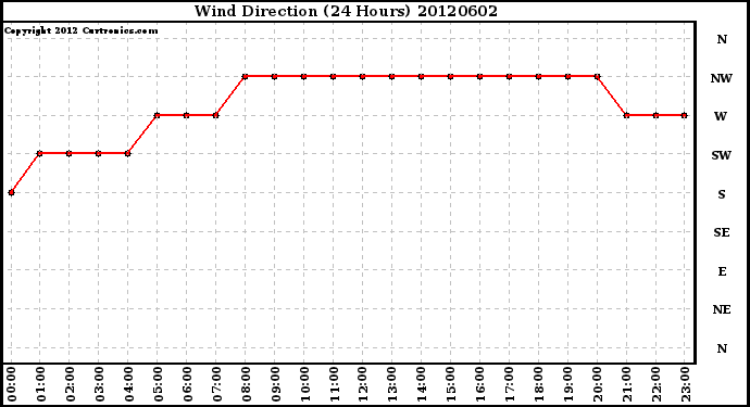 Milwaukee Weather Wind Direction<br>(24 Hours)