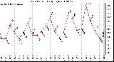 Milwaukee Weather Wind Speed<br>Daily High