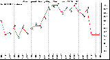 Milwaukee Weather Wind Speed<br>Hourly High<br>(24 Hours)