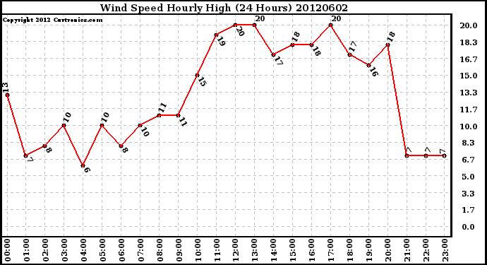 Milwaukee Weather Wind Speed<br>Hourly High<br>(24 Hours)