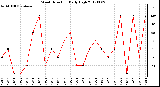 Milwaukee Weather Wind Direction<br>Daily High