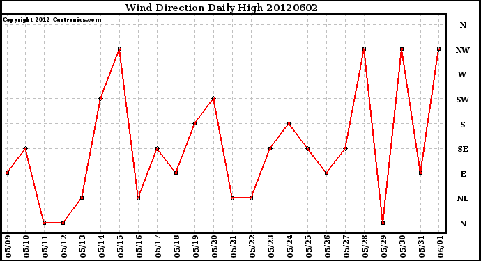 Milwaukee Weather Wind Direction<br>Daily High