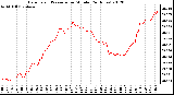 Milwaukee Weather Barometric Pressure<br>per Minute<br>(24 Hours)