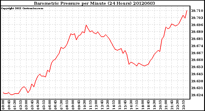 Milwaukee Weather Barometric Pressure<br>per Minute<br>(24 Hours)