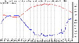 Milwaukee Weather Outdoor Humidity (Blue)<br>vs Temperature (Red)<br>Every 5 Minutes