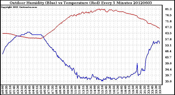 Milwaukee Weather Outdoor Humidity (Blue)<br>vs Temperature (Red)<br>Every 5 Minutes