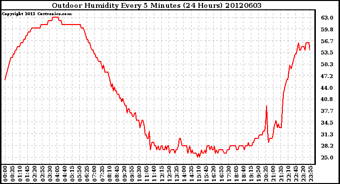 Milwaukee Weather Outdoor Humidity<br>Every 5 Minutes<br>(24 Hours)