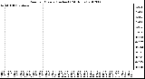 Milwaukee Weather Rain<br>per Minute<br>(Inches)<br>(24 Hours)