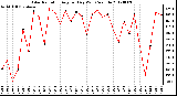 Milwaukee Weather Solar Radiation<br>Avg per Day W/m2/minute