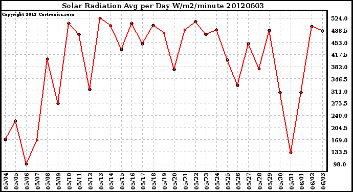 Milwaukee Weather Solar Radiation<br>Avg per Day W/m2/minute