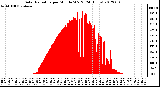 Milwaukee Weather Solar Radiation<br>per Minute W/m2<br>(24 Hours)