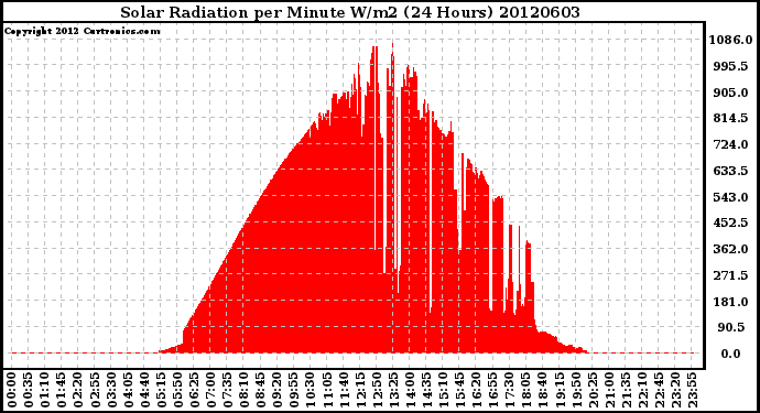 Milwaukee Weather Solar Radiation<br>per Minute W/m2<br>(24 Hours)