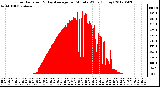 Milwaukee Weather Solar Radiation<br>& Day Average<br>per Minute W/m2<br>(Today)