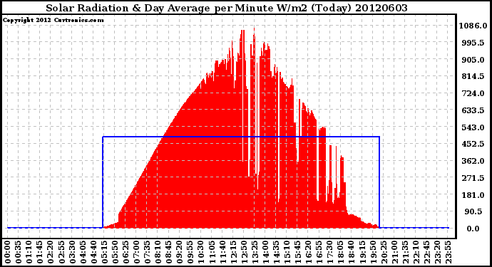 Milwaukee Weather Solar Radiation<br>& Day Average<br>per Minute W/m2<br>(Today)