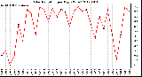 Milwaukee Weather Solar Radiation<br>per Day KW/m2