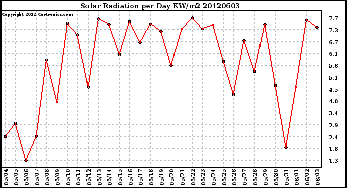 Milwaukee Weather Solar Radiation<br>per Day KW/m2