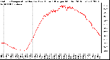 Milwaukee Weather Outdoor Temperature (Red)<br>vs Heat Index (Blue)<br>per Minute<br>(24 Hours)