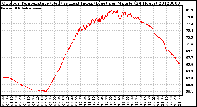 Milwaukee Weather Outdoor Temperature (Red)<br>vs Heat Index (Blue)<br>per Minute<br>(24 Hours)