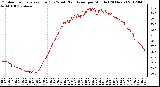 Milwaukee Weather Outdoor Temperature (Red)<br>vs Wind Chill (Blue)<br>per Minute<br>(24 Hours)