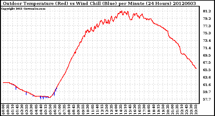 Milwaukee Weather Outdoor Temperature (Red)<br>vs Wind Chill (Blue)<br>per Minute<br>(24 Hours)