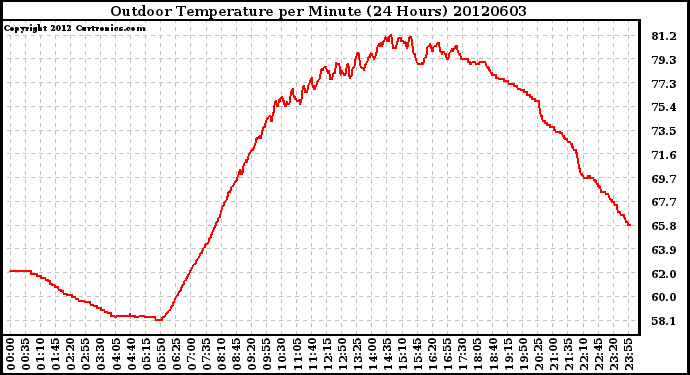 Milwaukee Weather Outdoor Temperature<br>per Minute<br>(24 Hours)