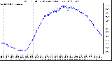 Milwaukee Weather Wind Chill<br>per Minute<br>(24 Hours)