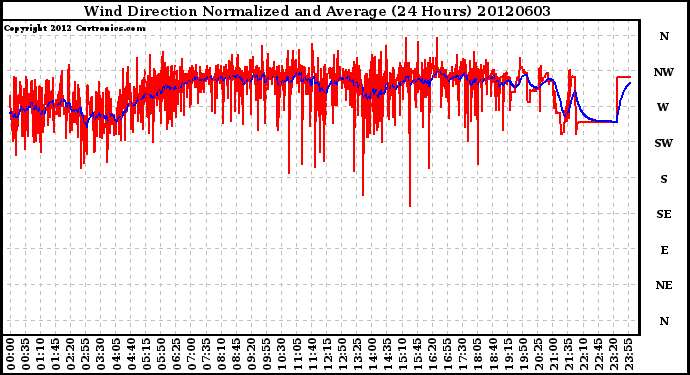 Milwaukee Weather Wind Direction<br>Normalized and Average<br>(24 Hours)