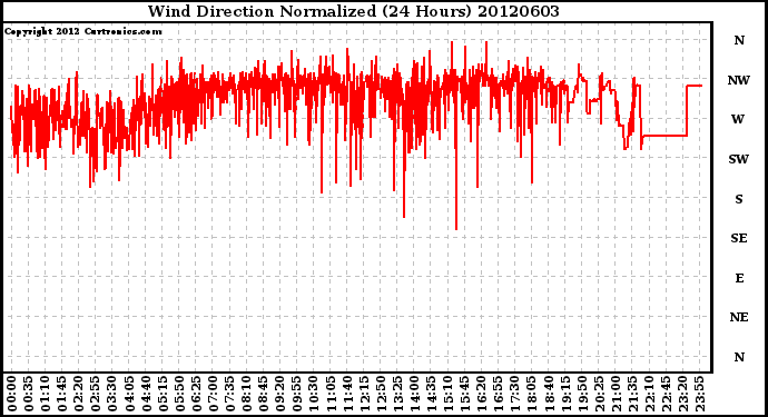 Milwaukee Weather Wind Direction<br>Normalized<br>(24 Hours)