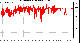 Milwaukee Weather Wind Direction<br>(24 Hours)