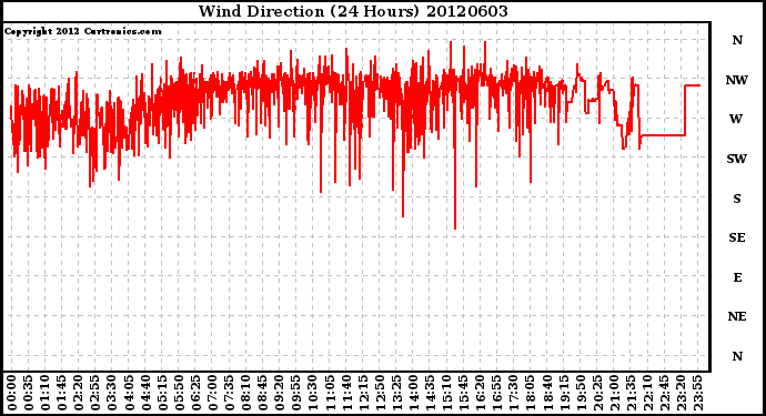 Milwaukee Weather Wind Direction<br>(24 Hours)