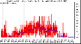 Milwaukee Weather Wind Speed<br>Actual and Median<br>by Minute mph<br>(24 Hours)