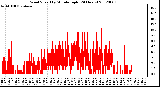 Milwaukee Weather Wind Speed<br>by Minute mph<br>(24 Hours)