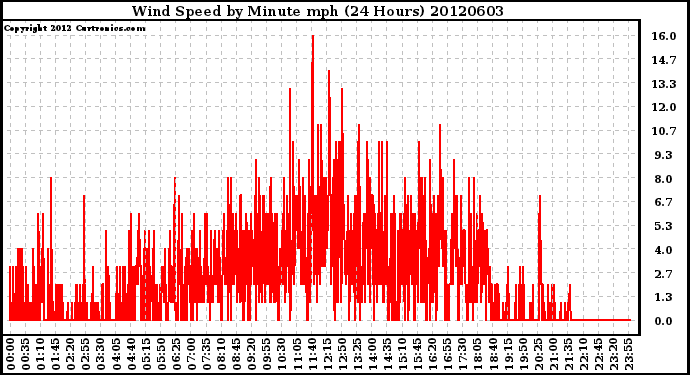 Milwaukee Weather Wind Speed<br>by Minute mph<br>(24 Hours)