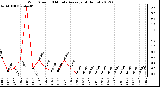 Milwaukee Weather Wind Speed<br>10 Minute Average<br>(4 Hours)