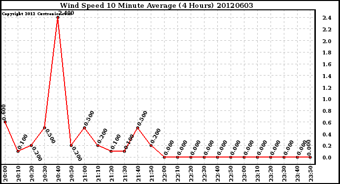 Milwaukee Weather Wind Speed<br>10 Minute Average<br>(4 Hours)