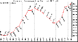 Milwaukee Weather Barometric Pressure<br>per Hour<br>(24 Hours)