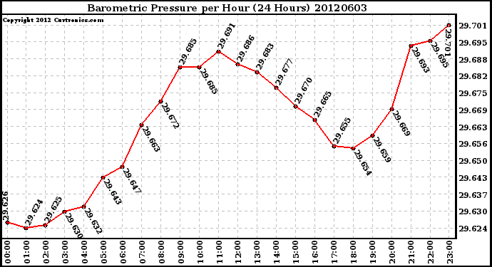 Milwaukee Weather Barometric Pressure<br>per Hour<br>(24 Hours)