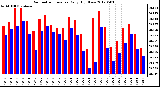 Milwaukee Weather Barometric Pressure<br>Daily High/Low